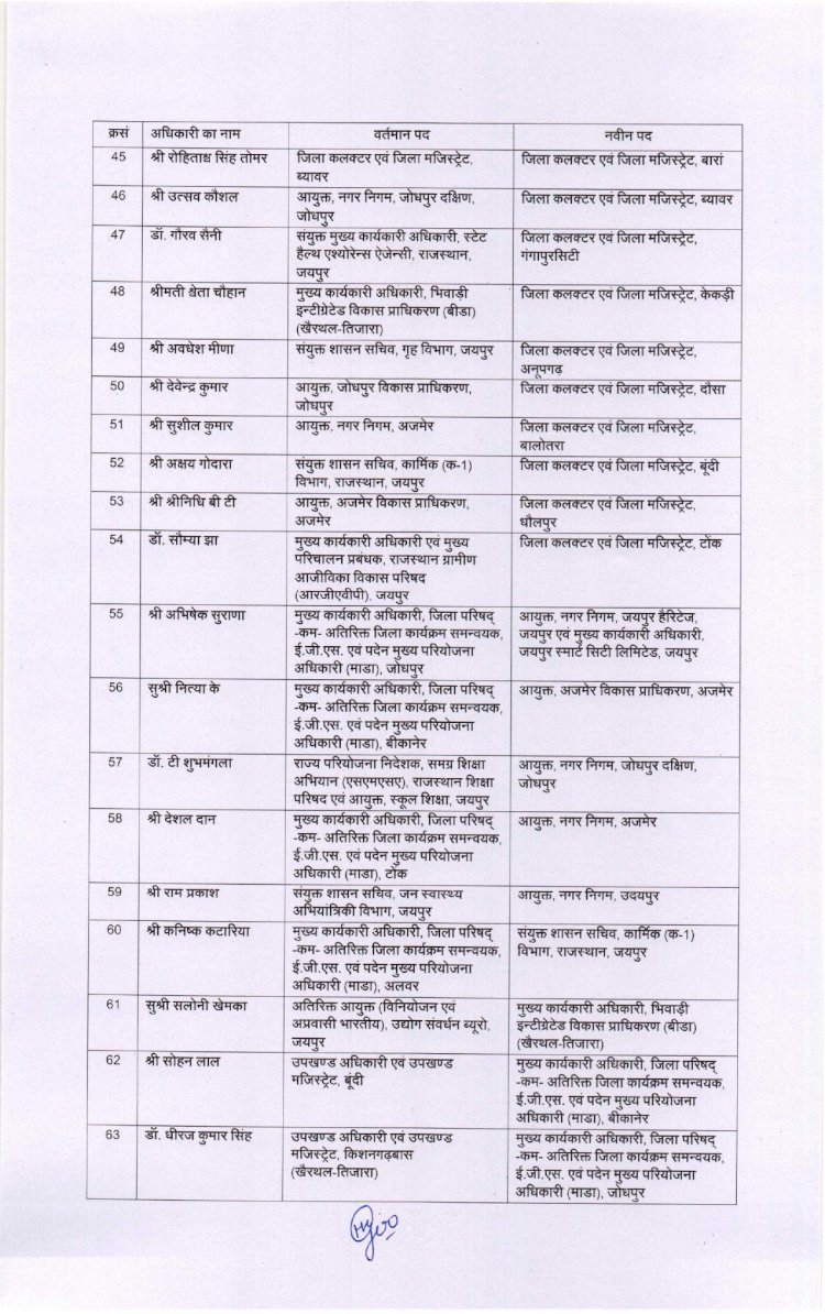 72 आईएएस व 121 आरएएस अधिकारियों का तबादला, 33 जिला कलेक्टरों का भी ट्रांसफर