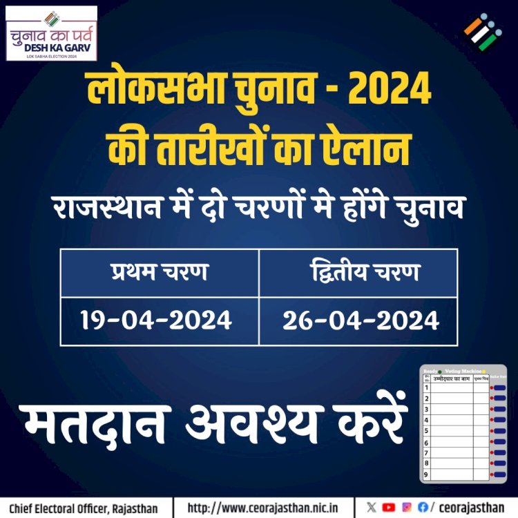 राजस्थान की 25 सीटों पर दो चरणों में मतदान,जयपुर सहित 12 सीटों पर 19 अप्रैल को, जोधपुर समेत 13 सीटों पर 26 अप्रैल को वोटिंग