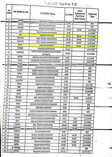 जिला परिषद सदस्य बने ठेकेदार, न कोई जांच और न आ रही आंच